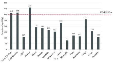 Graph showing Kiwi potassium content compared with other commonly consumed fruit